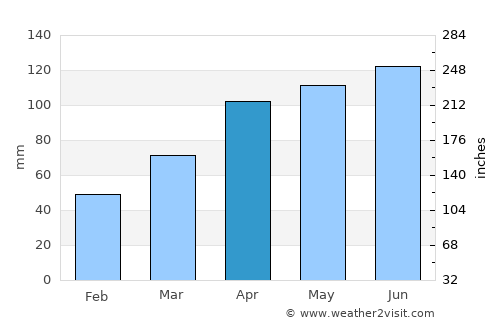 Onagawa Chō average rain in April