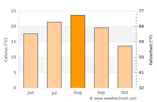 Onagawa Chō average temperature in August