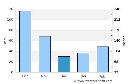 Onagawa Chō average rain in December