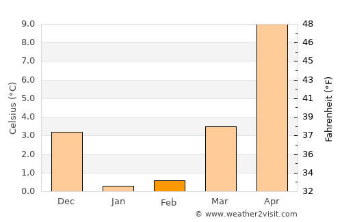Onagawa Chō average temperature in February