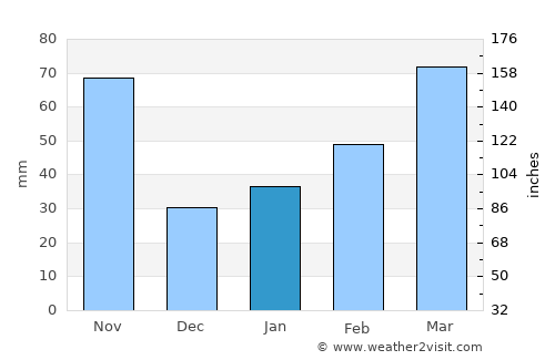 Onagawa Chō average rain in January