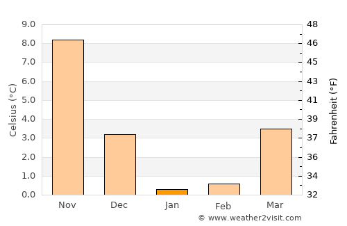 Onagawa Chō average temperature in January