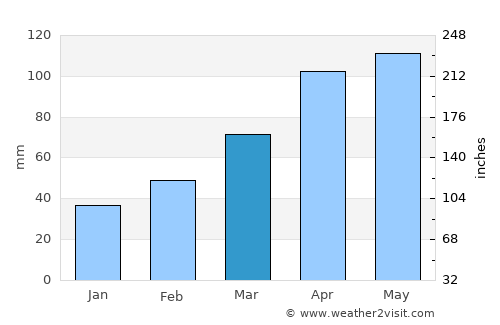 Onagawa Chō average rain in March