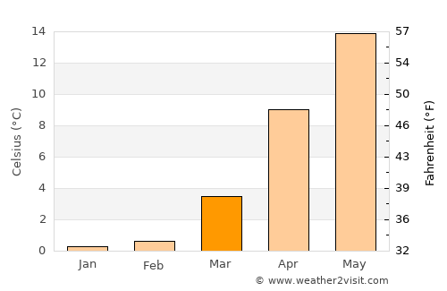 Onagawa Chō average temperature in March