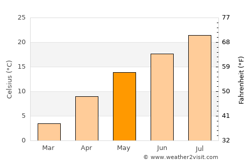 Onagawa Chō average temperature in May