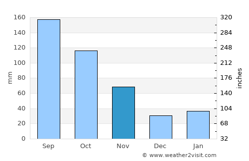 Onagawa Chō average rain in November