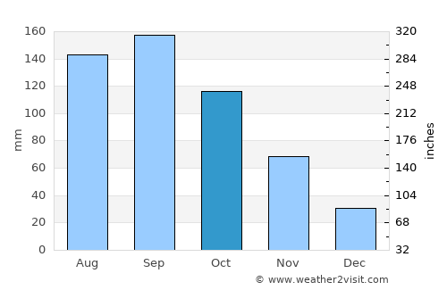 Onagawa Chō average rain in October