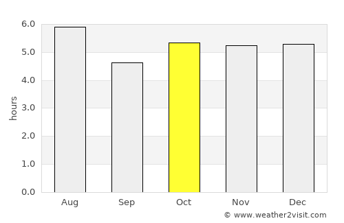 Onagawa Chō average rain in October