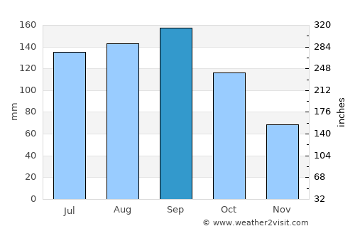 Onagawa Chō average rain in September