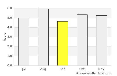 Onagawa Chō average rain in September
