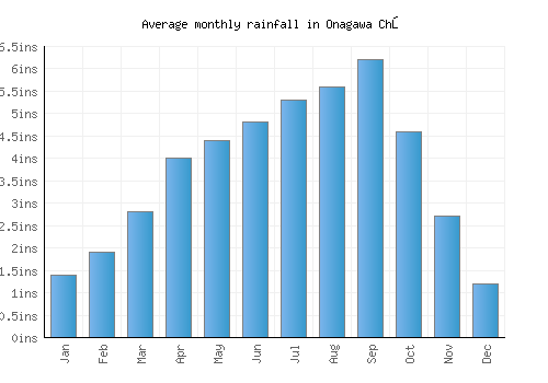 Onagawa Chō monthly rainfall chart (inches)