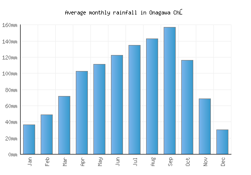 Onagawa Chō monthly rainfall chart (mm)