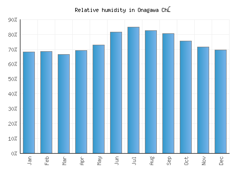 Onagawa Chō relative humidity averages