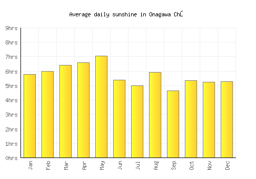 Onagawa Chō average daily sunshine chart