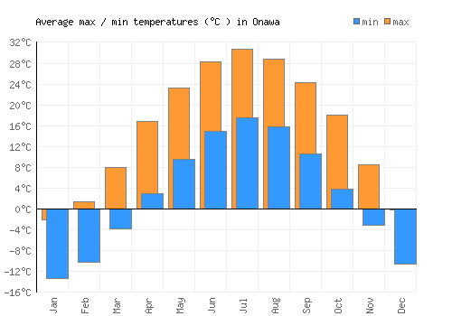 Onawa average minimum / maximum temperatures (Celsius)
