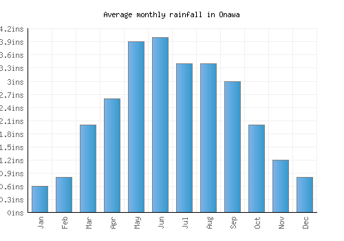 Onawa monthly rainfall chart (inches)