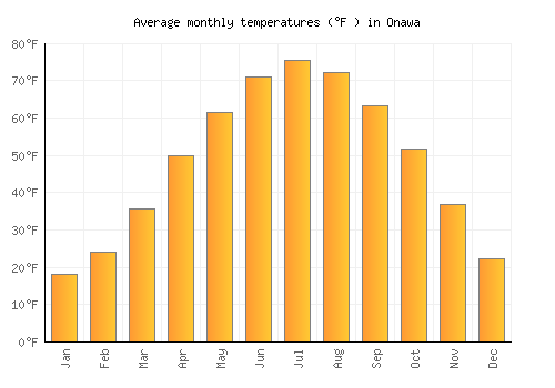 Onawa average temperature chart (Fahrenheit)