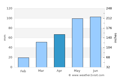 Onawa average rain in April