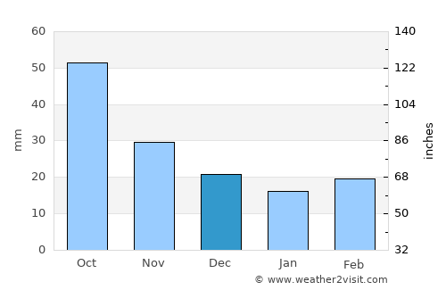 Onawa average rain in December