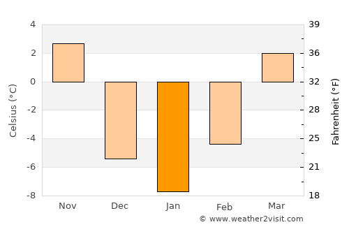 Onawa average temperature in January