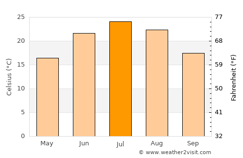 Onawa average temperature in July