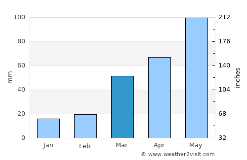 Onawa average rain in March