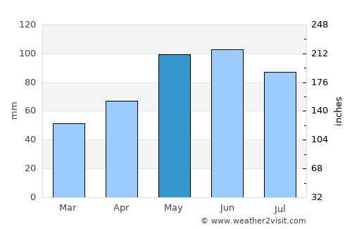 Onawa average rain in May