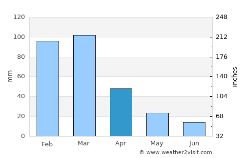 Oncativo average rain in April
