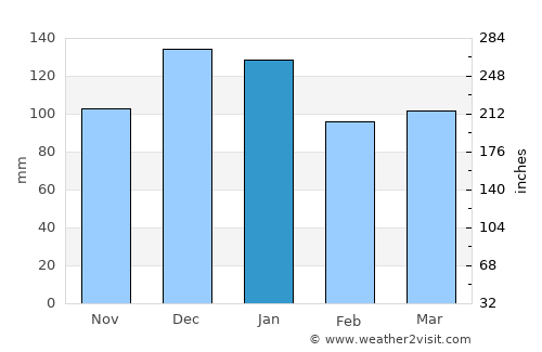 Oncativo average rain in January
