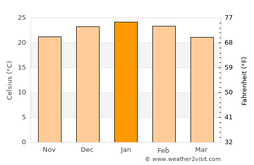 Oncativo average temperature in January