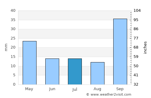 Oncativo average rain in July