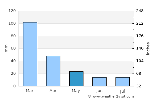 Oncativo average rain in May