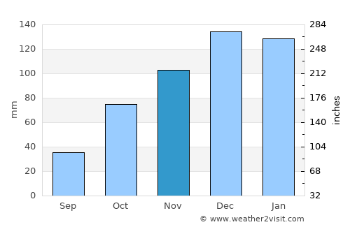 Oncativo average rain in November