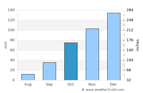Oncativo average rain in October