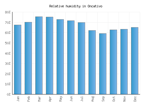 Oncativo relative humidity averages