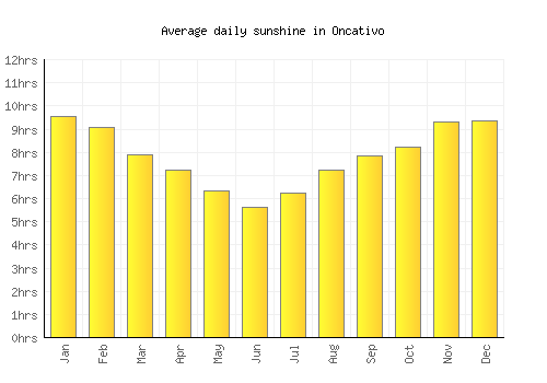 Oncativo average daily sunshine chart