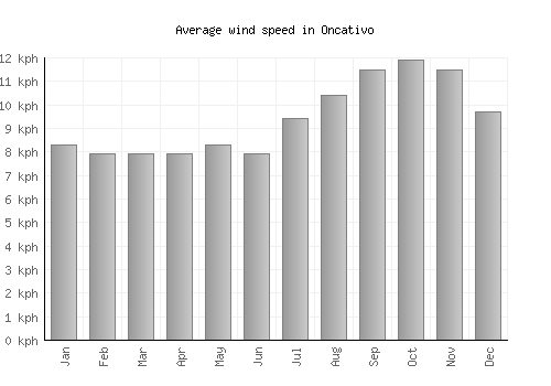 Oncativo average winspeed by month (km/h)