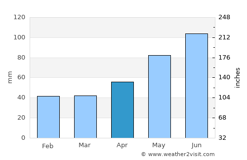 Onceşti average rain in April