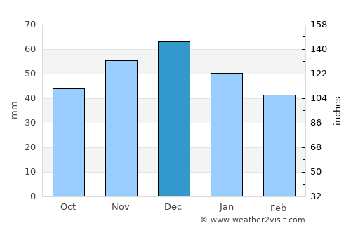 Onceşti average rain in December