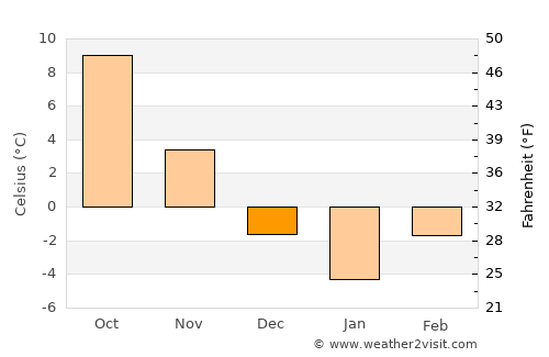 Onceşti average temperature in December