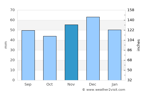 Onceşti average rain in November