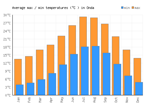 Onda average minimum / maximum temperatures (Celsius)