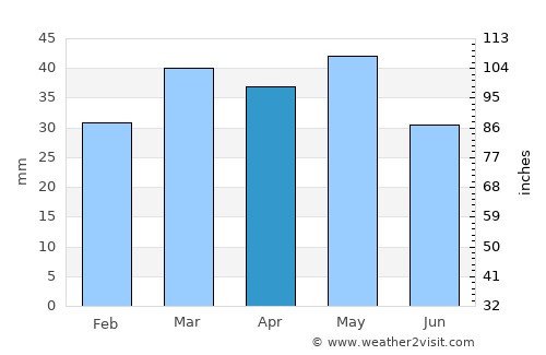 Onda average rain in April