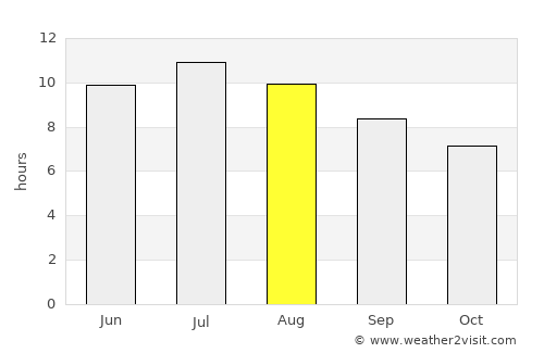 Onda average rain in August