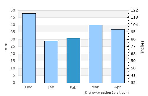 Onda average rain in February