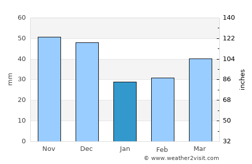 Onda average rain in January