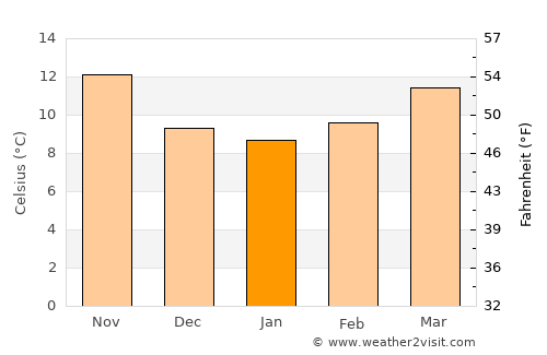 Onda average temperature in January