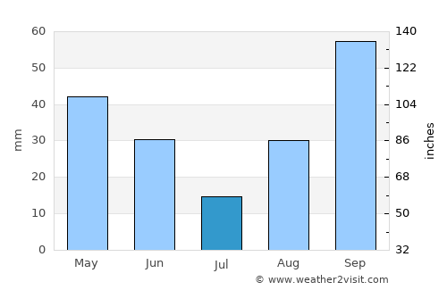 Onda average rain in July