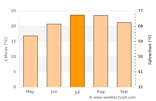 Onda average temperature in July