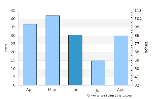 Onda average rain in June